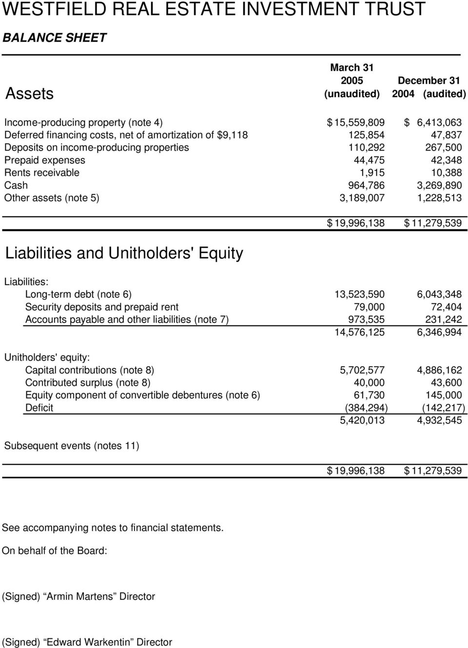 Liabilities and Unitholders' Equity $ 19,996,138 $ 11,279,539 Liabilities: Long-term debt (note 6) 13,523,590 6,043,348 Security deposits and prepaid rent 79,000 72,404 Accounts payable and other