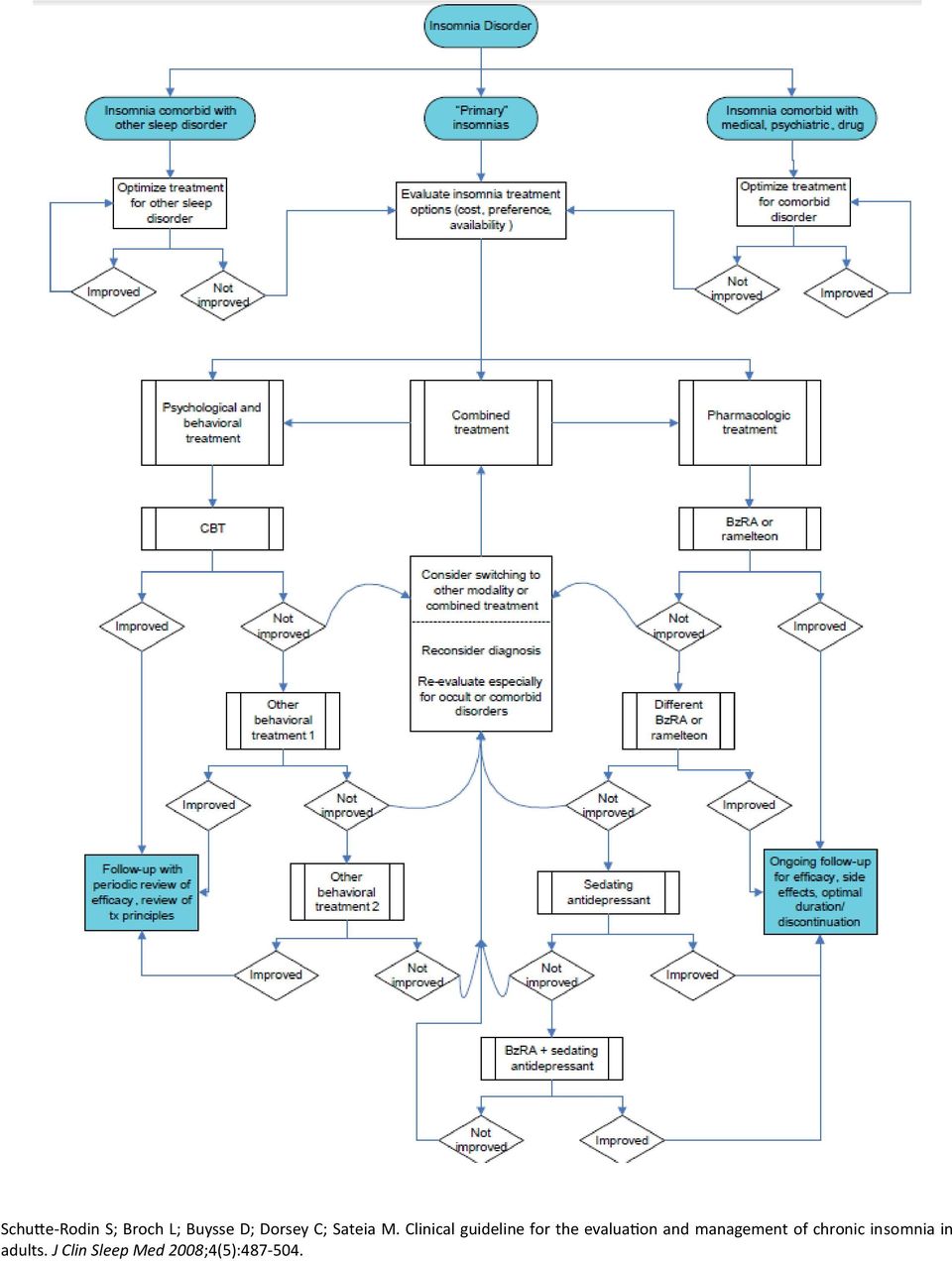Clinical guideline for the evaluation and