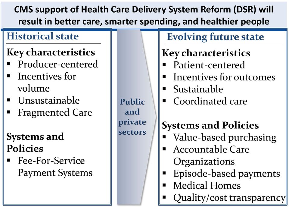 Systems Public and private sectors Evolving future state Key characteristics Patient centered Incentives for outcomes Sustainable