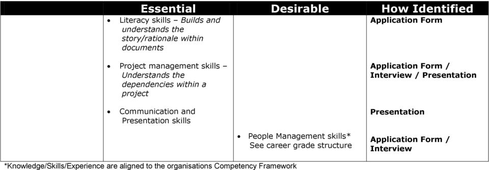 Presentation Communication and Presentation skills Presentation People Management skills* See career