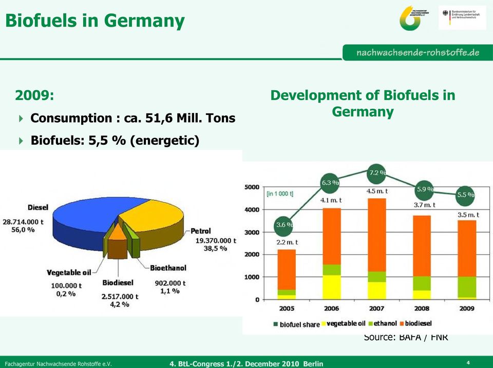 Tons Biofuels: 5,5 % (energetic)