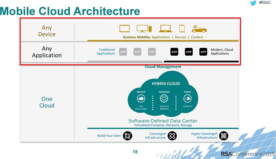 CLOUD One Cloud PRIVATE Your Data Center MANAGED Cloud Air Network PUBLIC Cloud Air