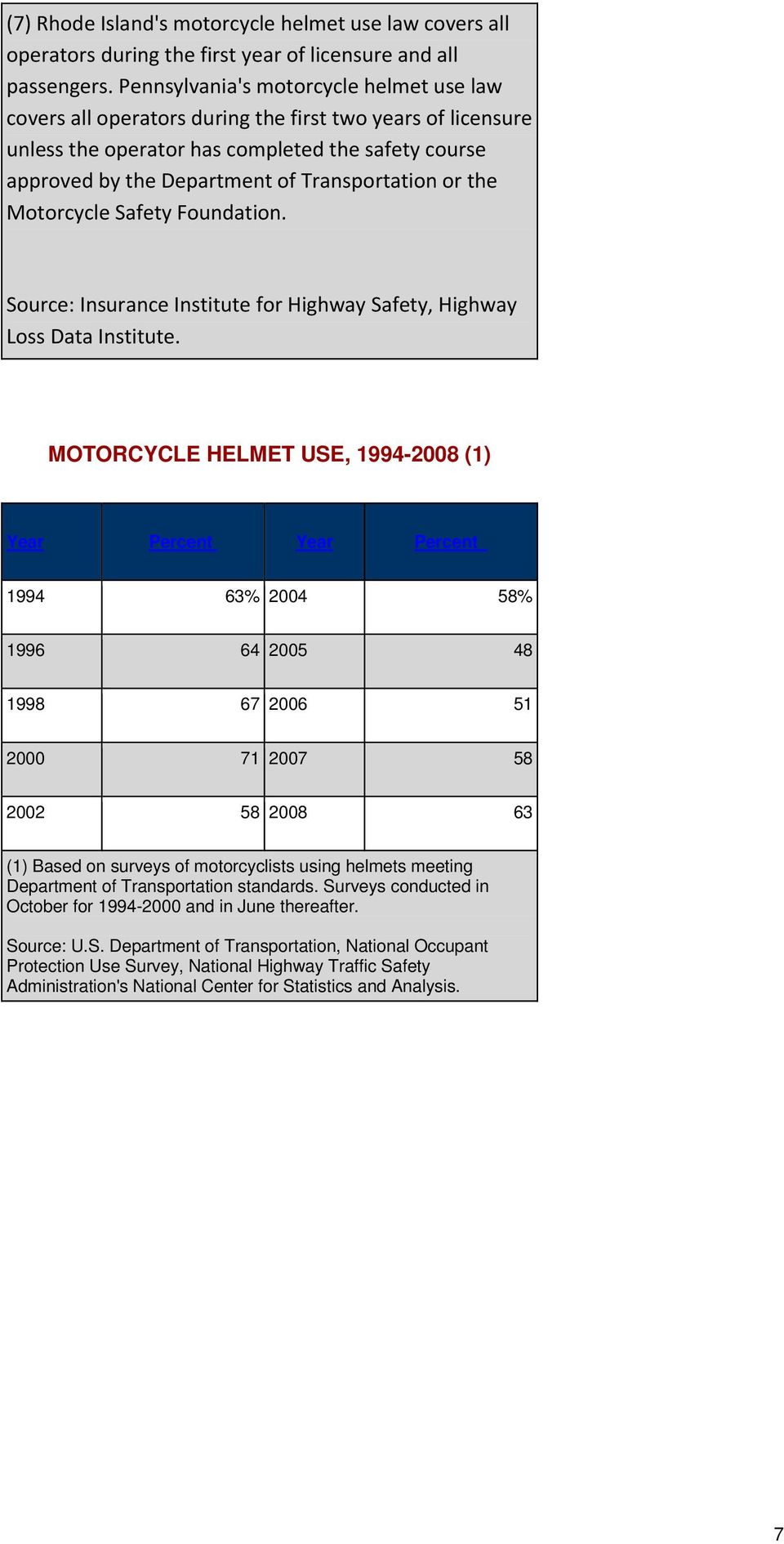 or the Motorcycle Safety Foundation. Source: Insurance Institute for Highway Safety, Highway Loss Data Institute.