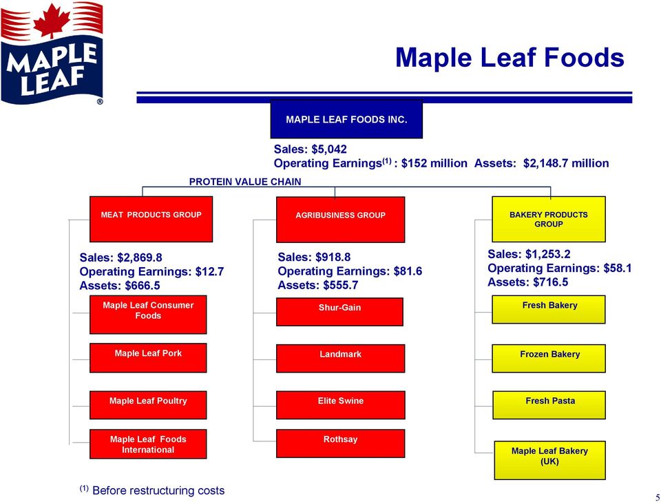 5 Maple Leaf Consumer Foods Sales: $918.8 Operating Earnings: $81.6 Assets: $555.7 Shur-Gain Sales: $1,253.2 Operating Earnings: $58.1 Assets: $716.