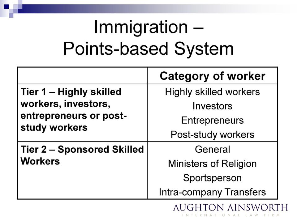 Category of worker Highly skilled workers Investors Entrepreneurs