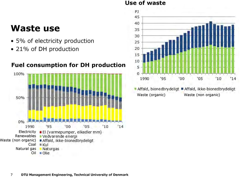 production Waste (organic) Waste (non organic)