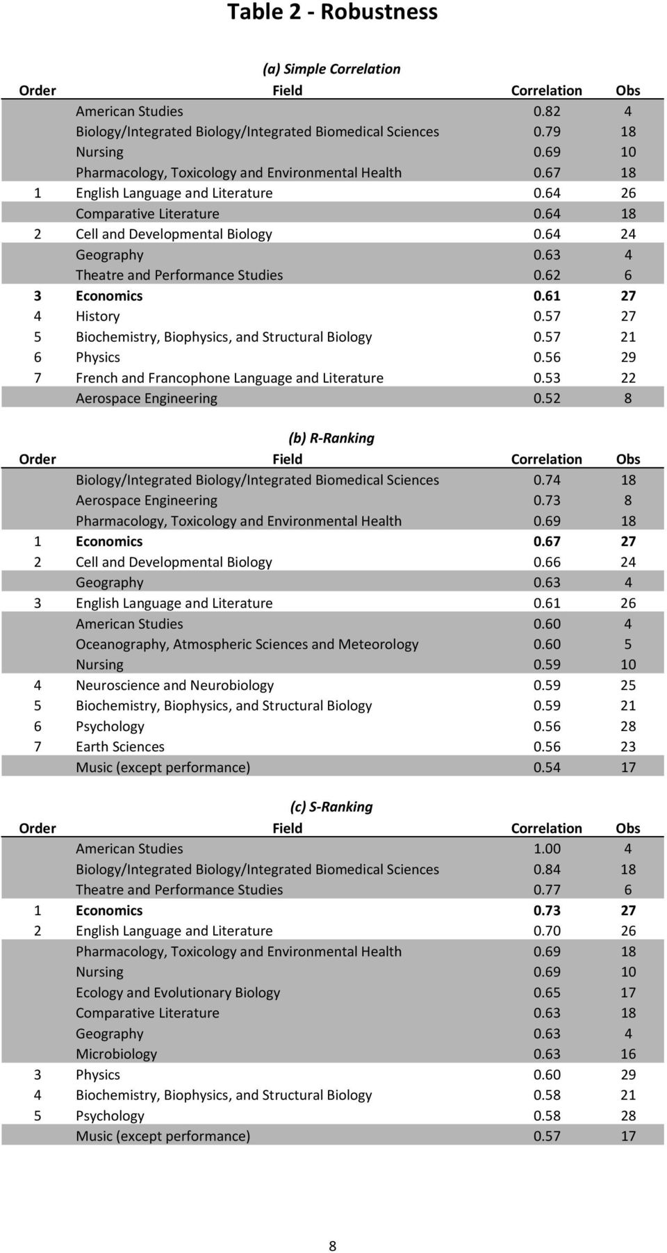 57 27 5 Biochemistry, Biophysics, and Structural Biology 0.57 21 6 Physics 0.56 29 7 French and Francophone Language and Literature 0.53 22 Aerospace Engineering 0.