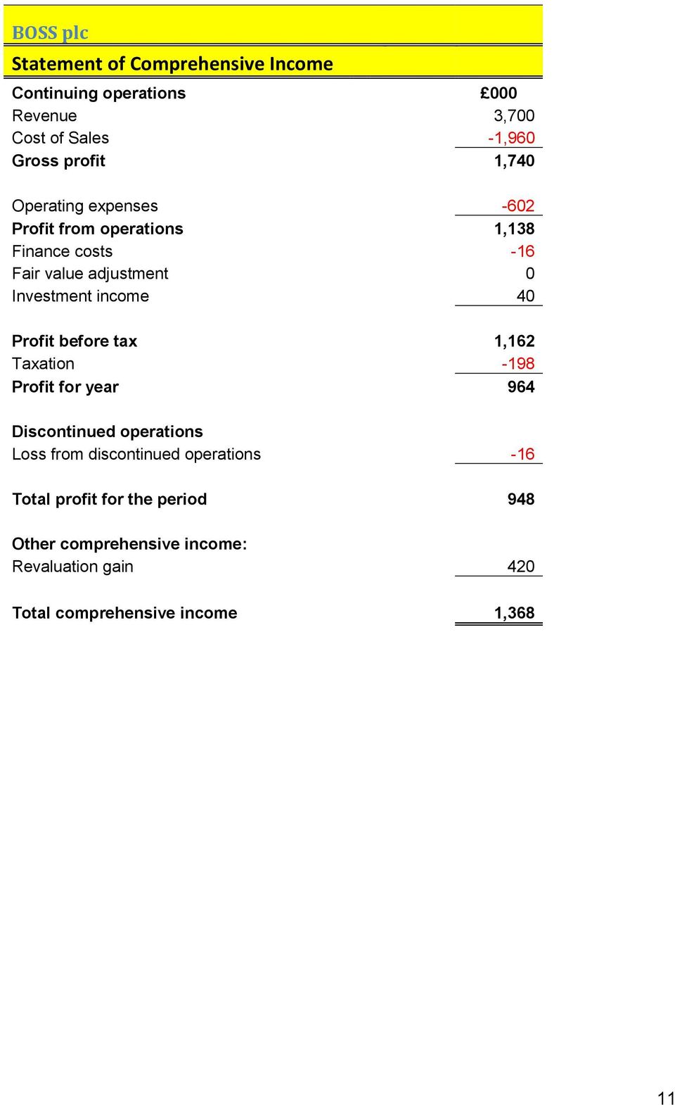 40 Profit before tax 1,162 Taxation -198 Profit for year 964 Discontinued operations Loss from discontinued operations