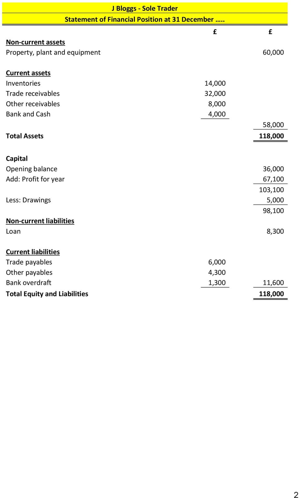 receivables 8,000 Bank and Cash 4,000 58,000 Total Assets 118,000 Capital Opening balance 36,000 Add: Profit for year 67,100