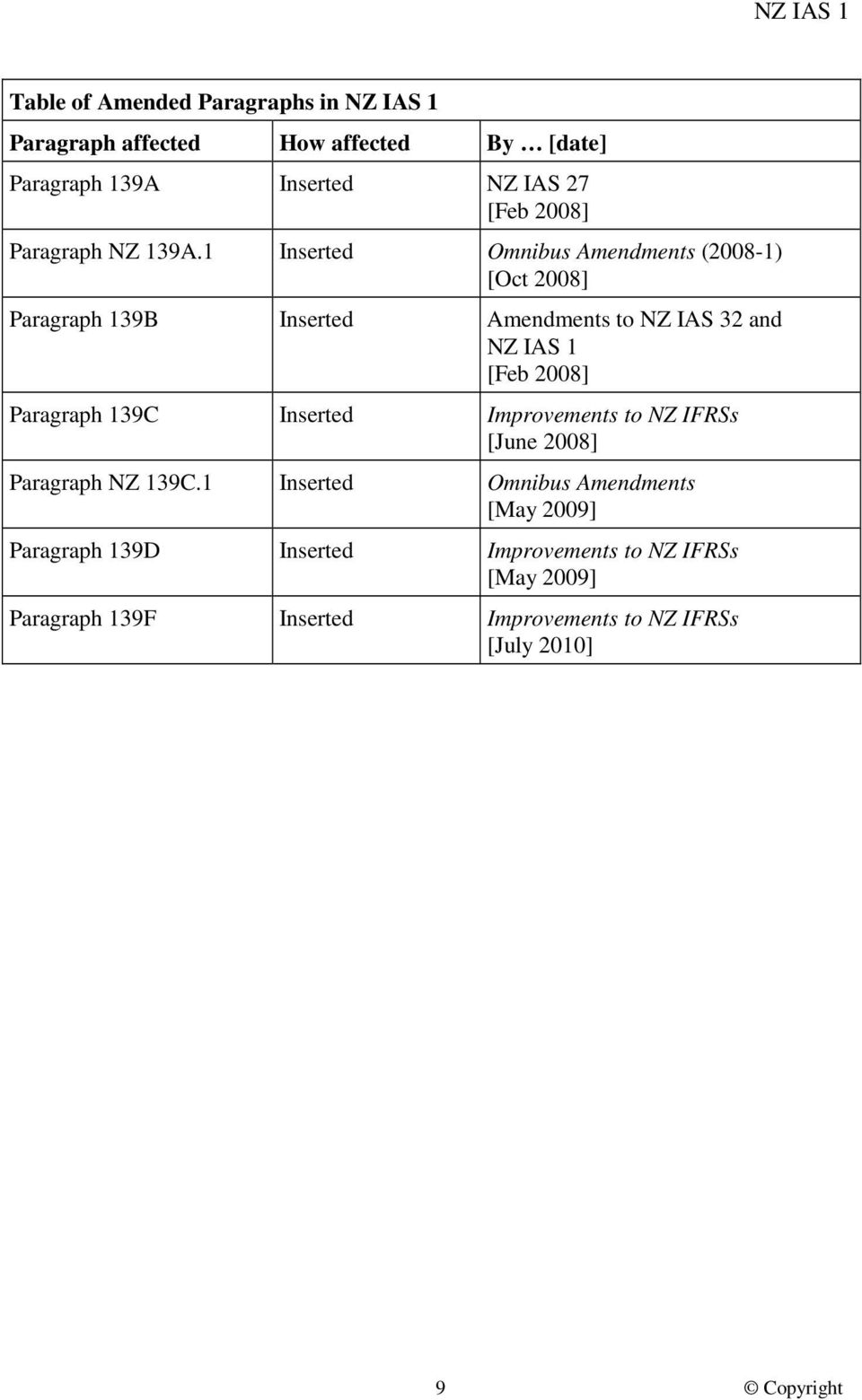 1 Inserted Omnibus Amendments (2008-1) [Oct 2008] Paragraph 139B Inserted Amendments to NZ IAS 32 and NZ IAS 1 [Feb 2008]