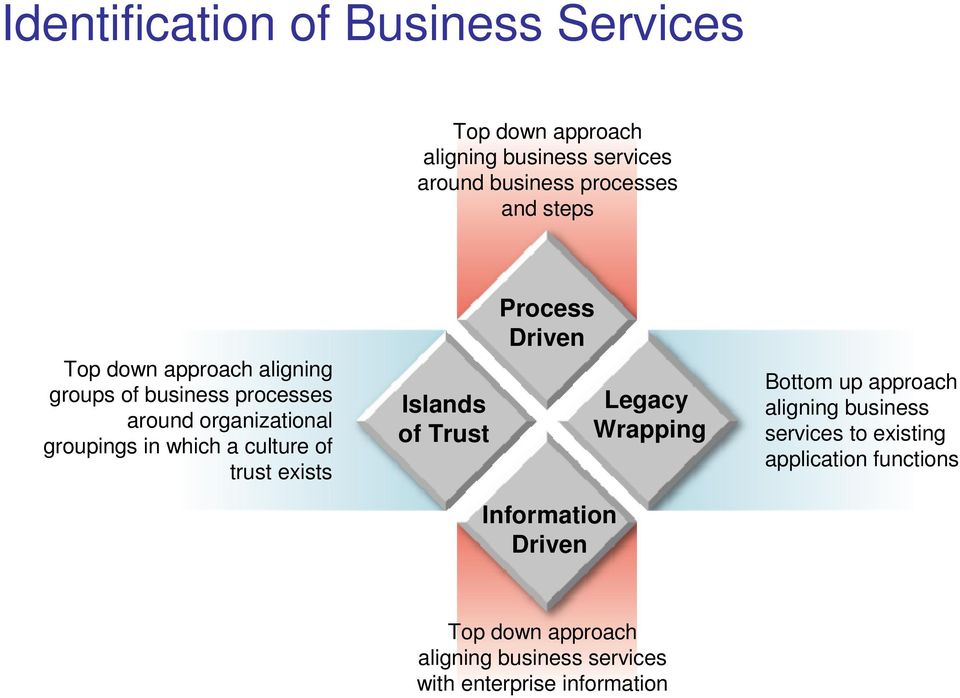trust exists Islands of Trust Process Driven Information Driven Legacy Wrapping Bottom up approach aligning