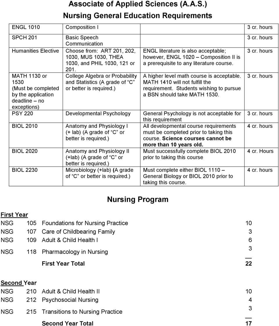 ) Nursing General Education Requirements ENGL 1010 Composition I SPCH 201 Basic Speech Communication Humanities Elective Choose from: ART 201, 202, 1030, MUS 1030, THEA 1030, and PHIL 1030, 121 or