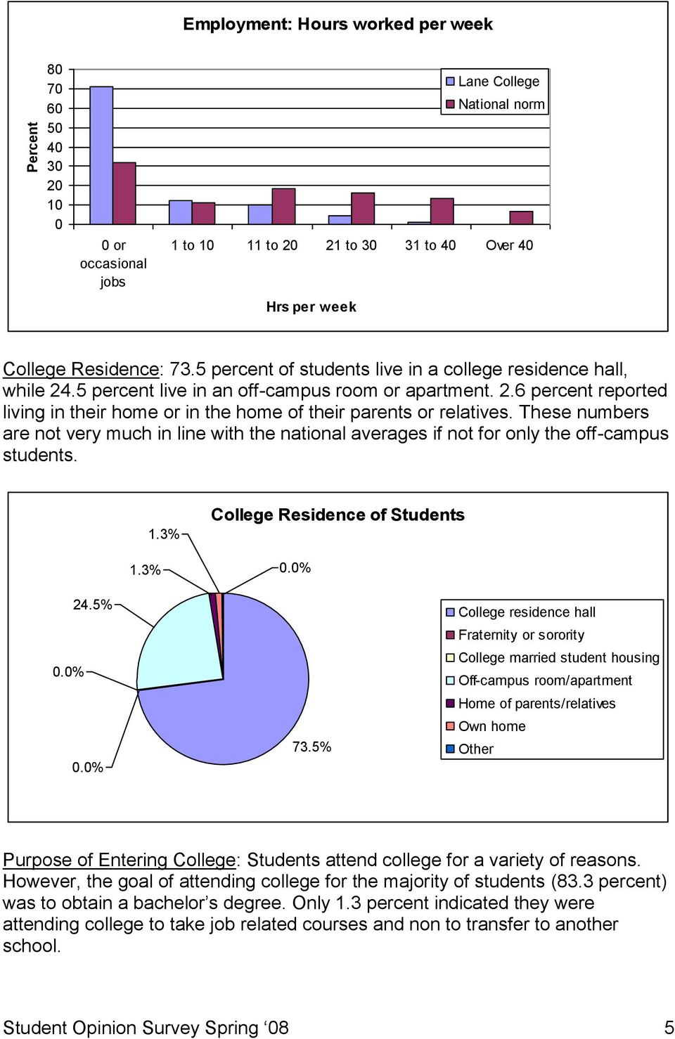 These numbers are not very much in line with the national averages if not for only the off-campus students. 1.3% 1.3% College Residence of Students 24.5% 73.