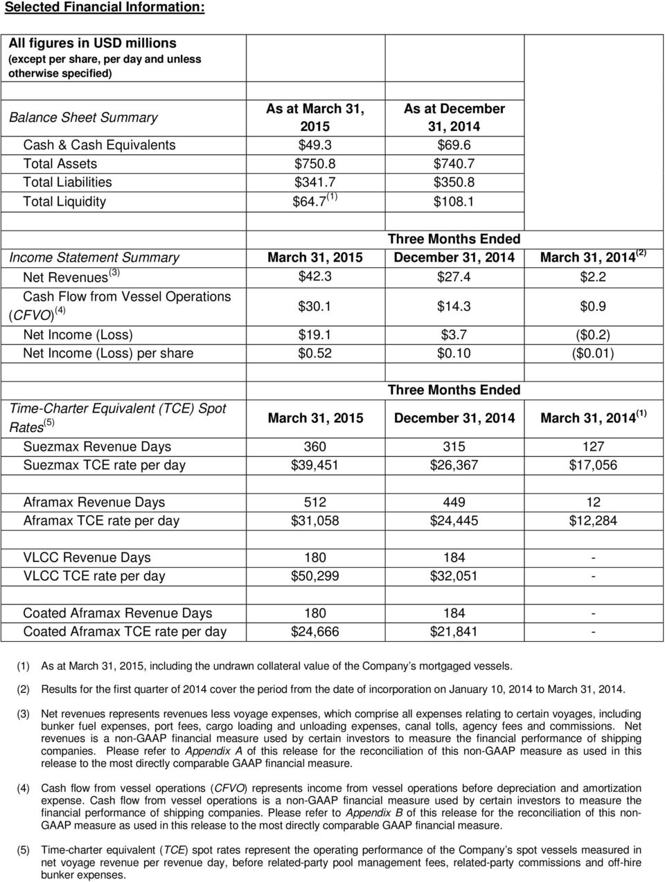 1 Three Months Ended Income Statement Summary March 31, 2015 December 31, 2014 March 31, 2014 (2) Net Revenues (3) 42.3 27.4 2.2 Cash Flow from Vessel Operations (CFVO) (4) 30.1 14.3 0.
