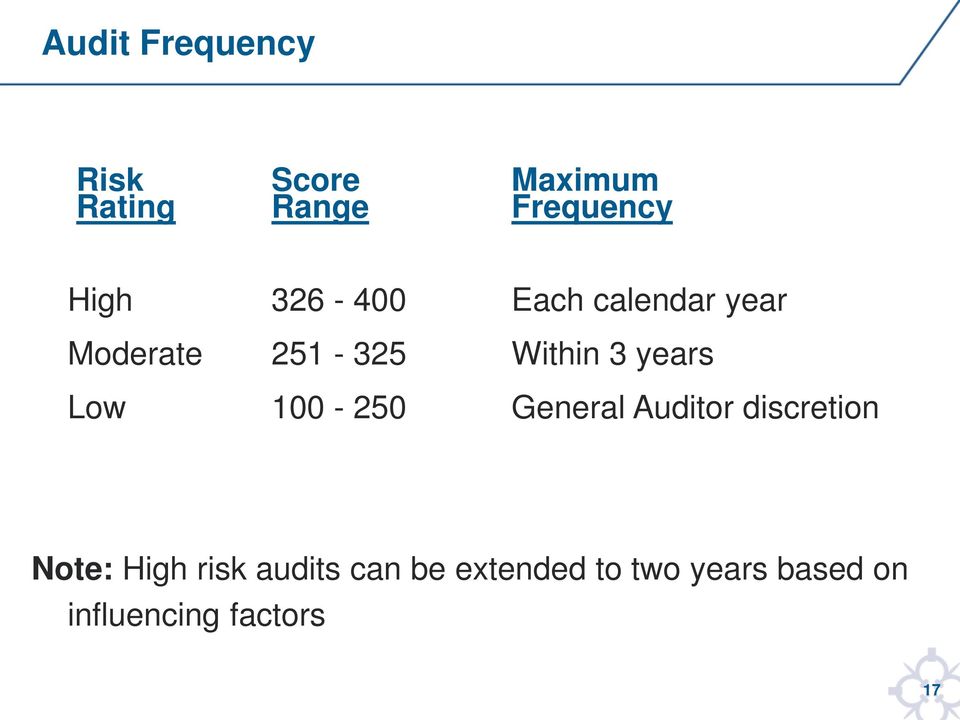 years Low 100-250 General Auditor discretion Note: High risk