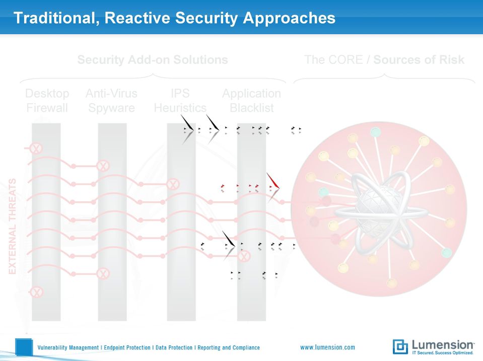Sources of Risk Desktop Firewall Anti-Virus