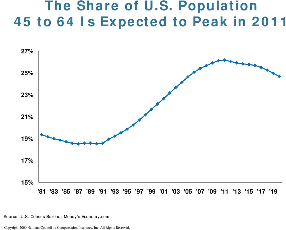 Population 45 to 64 Is Expected to Peak in 2011 27% 25%