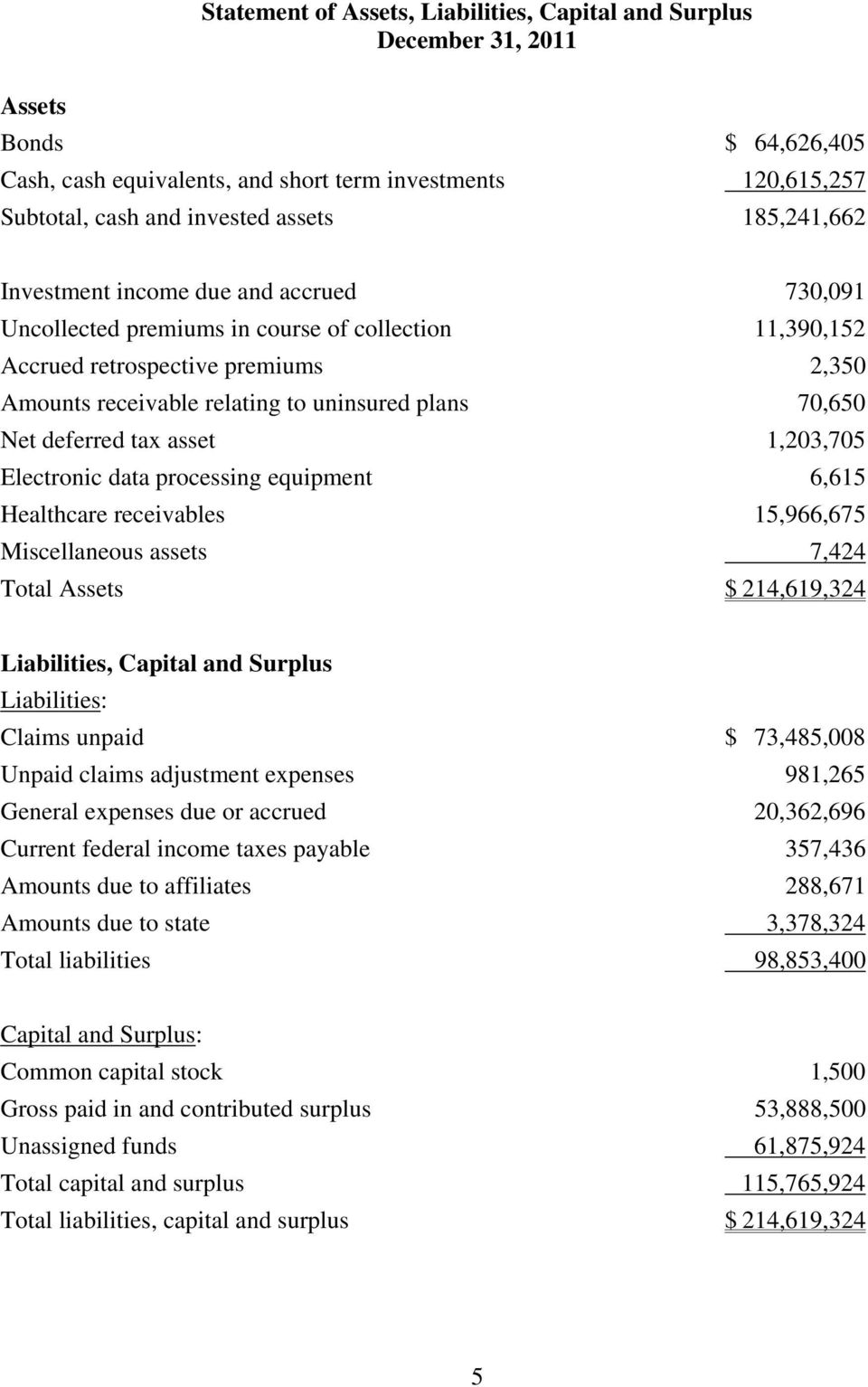 70,650 Net deferred tax asset 1,203,705 Electronic data processing equipment 6,615 Healthcare receivables 15,966,675 Miscellaneous assets 7,424 Total Assets $ 214,619,324 Liabilities, Capital and