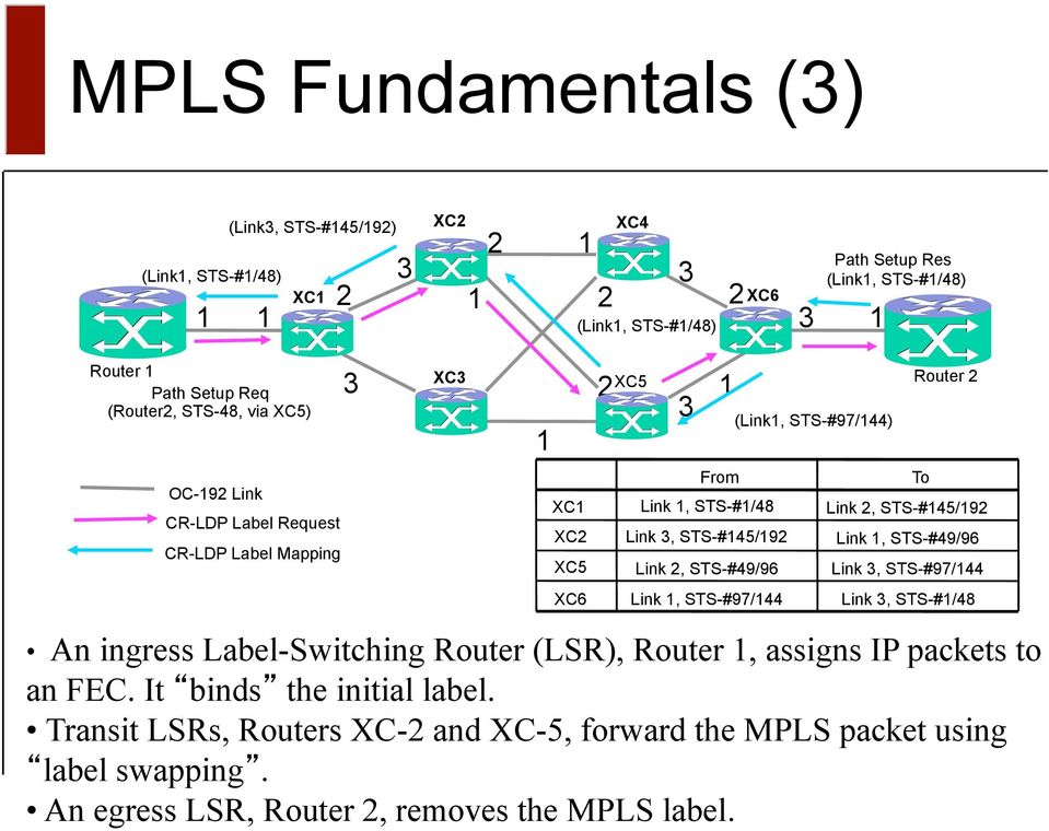 assigns IP packets to an FEC. It binds the initial label. Transit LSRs, Routers XC-2 and XC-5, forward the MPLS packet using label swapping.