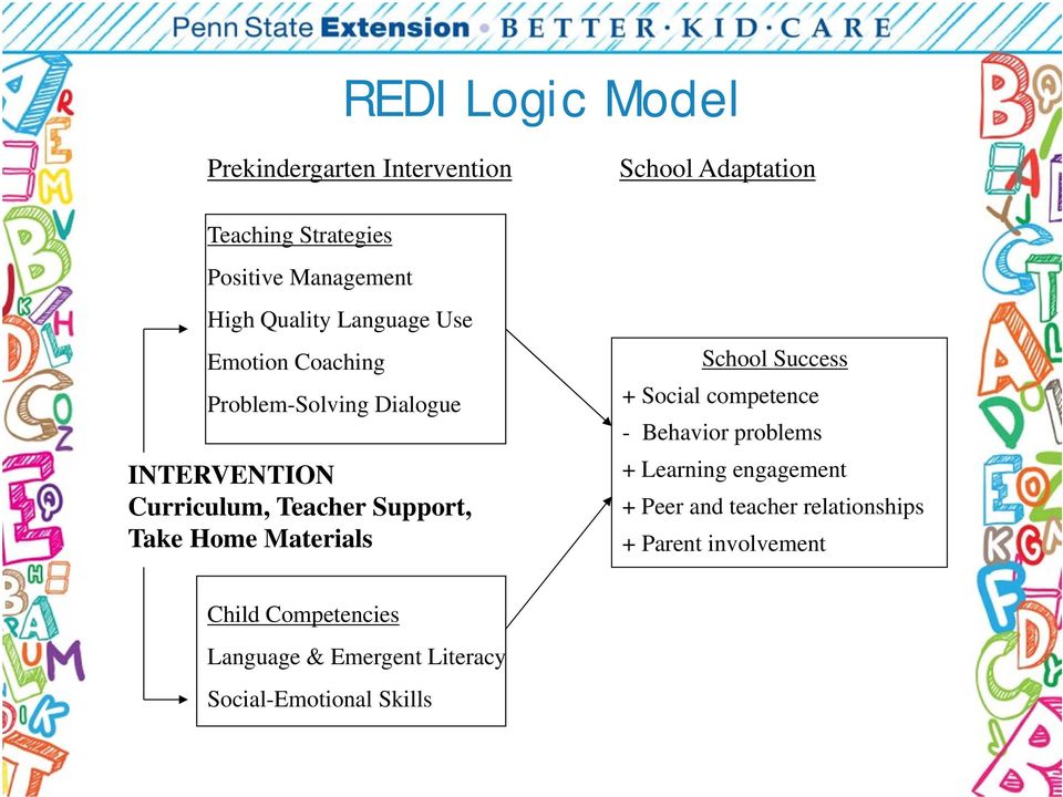 Take Home Materials School Success + Social competence - Behavior problems + Learning engagement + Peer and