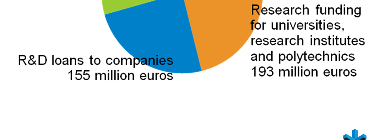 1,896 projects Sources: Statistics Finland and Tekes The funding for R&D includes 29 million euros from EU
