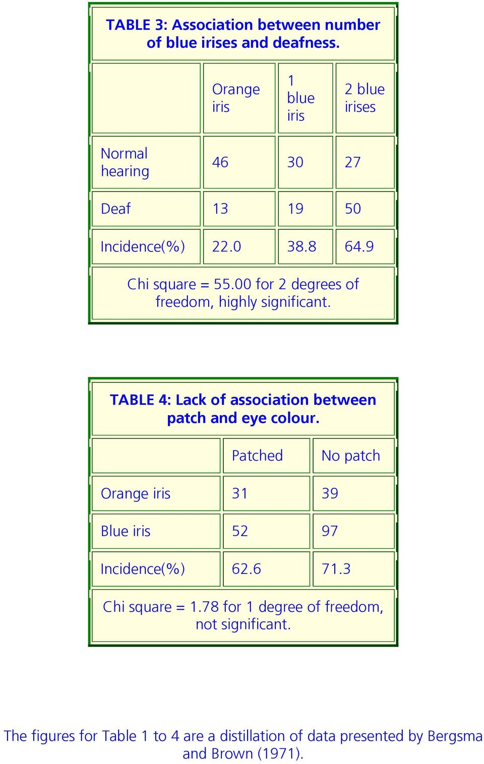 00 for 2 degrees of freedom, highly significant. TABLE 4: Lack of association between patch and eye colour.
