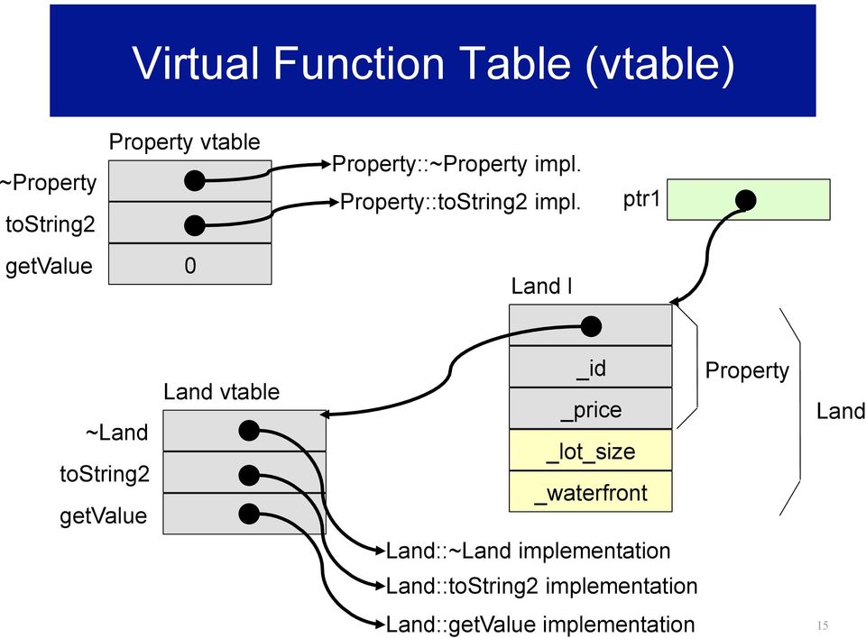 ptr1 getvalue 0 Land l ~Land tostring2 getvalue Land vtable _id _price