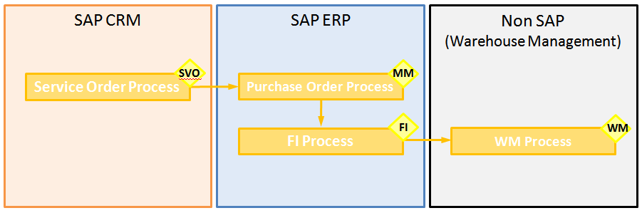 Advantages: Clear separation of processes by SAP Module (mostly combined with module-based business scenarios) Disadvantages: Additional work to build test-related business processes Without