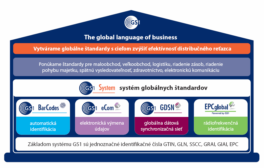 GS1 globálny jazyk