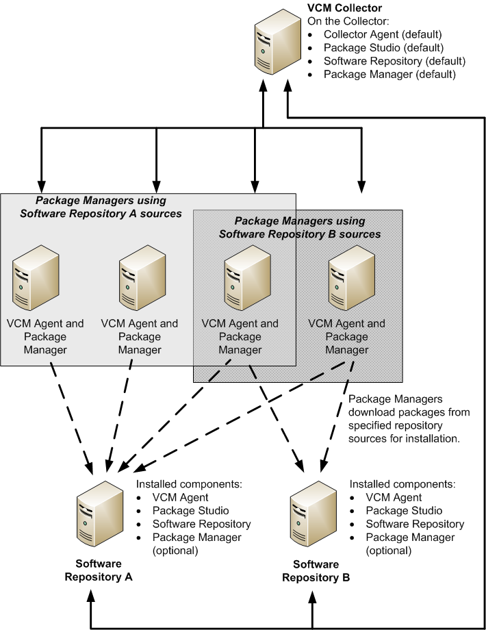 vcenter Configuration Manager Installation and Getting Started Guide Overview of Component Relationships The following diagram displays the general relationship between Package Studio, repositories,