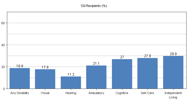 Percentage of non-institutionalized working-age people (ages 21 to 64) with disabilities who receive Supplemental Security Income (SSI) payments in the United States in 2010 Disability Type % MOE