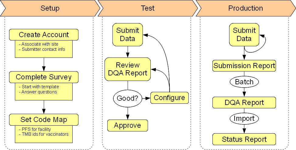 Section 2. DQA Setup and Configuration Flow 2.1 DQA Setup and Configuration Diagram 2.