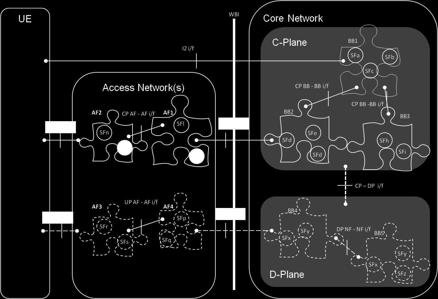 CONFIG Core Network Architecture Model (T1.