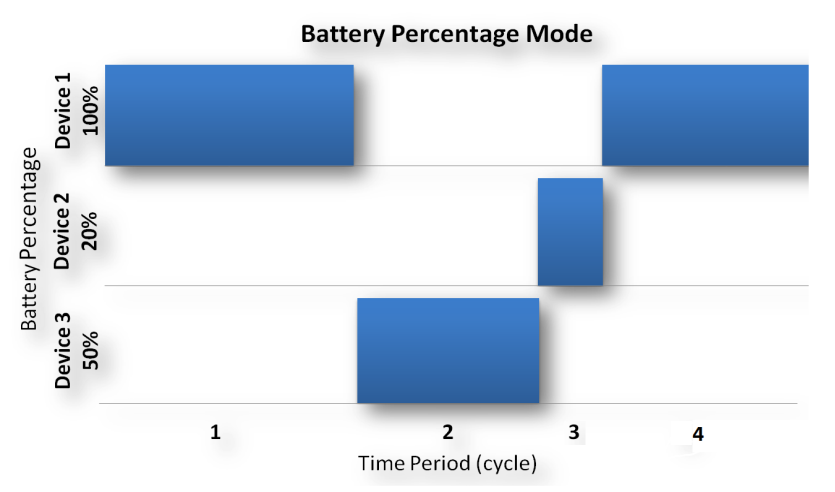 Figure 7. Proxy time slot depending on Battery Percentage Different situation will require different proxy selection combination.