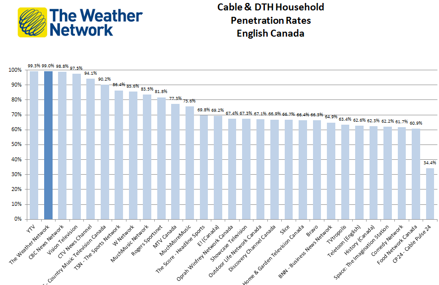 penetration of cable and DTH HH subscribers in English Canada