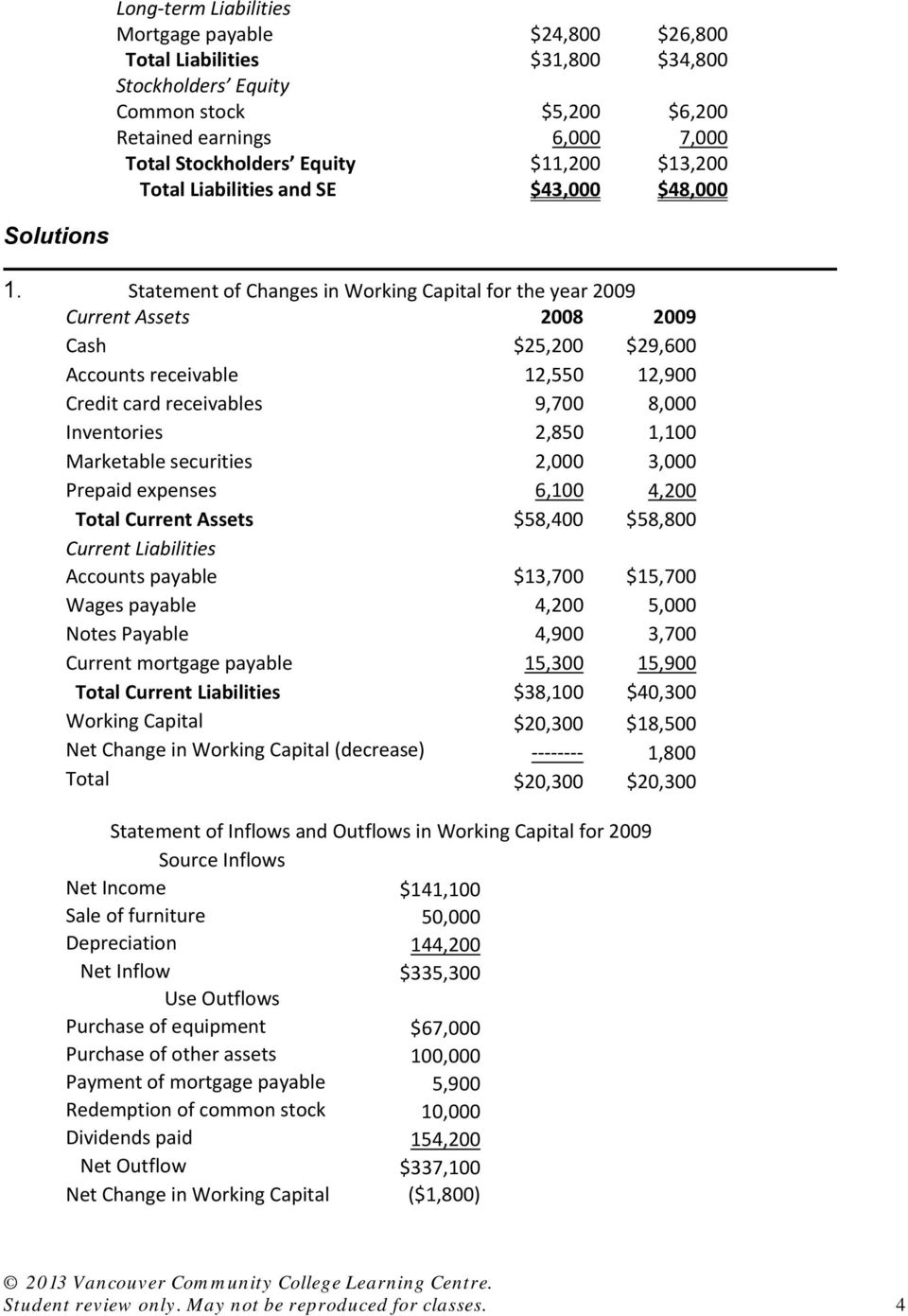 Statement of Changes in Working Capital for the year 2009 2008 2009 Cash $25,200 $29,600 Accounts receivable 12,550 12,900 Credit card receivables 9,700 8,000 Inventories 2,850 1,100 Marketable