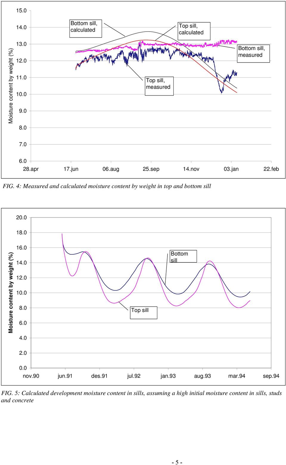 4: Measured and calculated moisture content by weight in top and bottom sill 20.0 18.0 Moisture content by weight (%) 16.0 14.0 12.0 10.0 8.0 6.