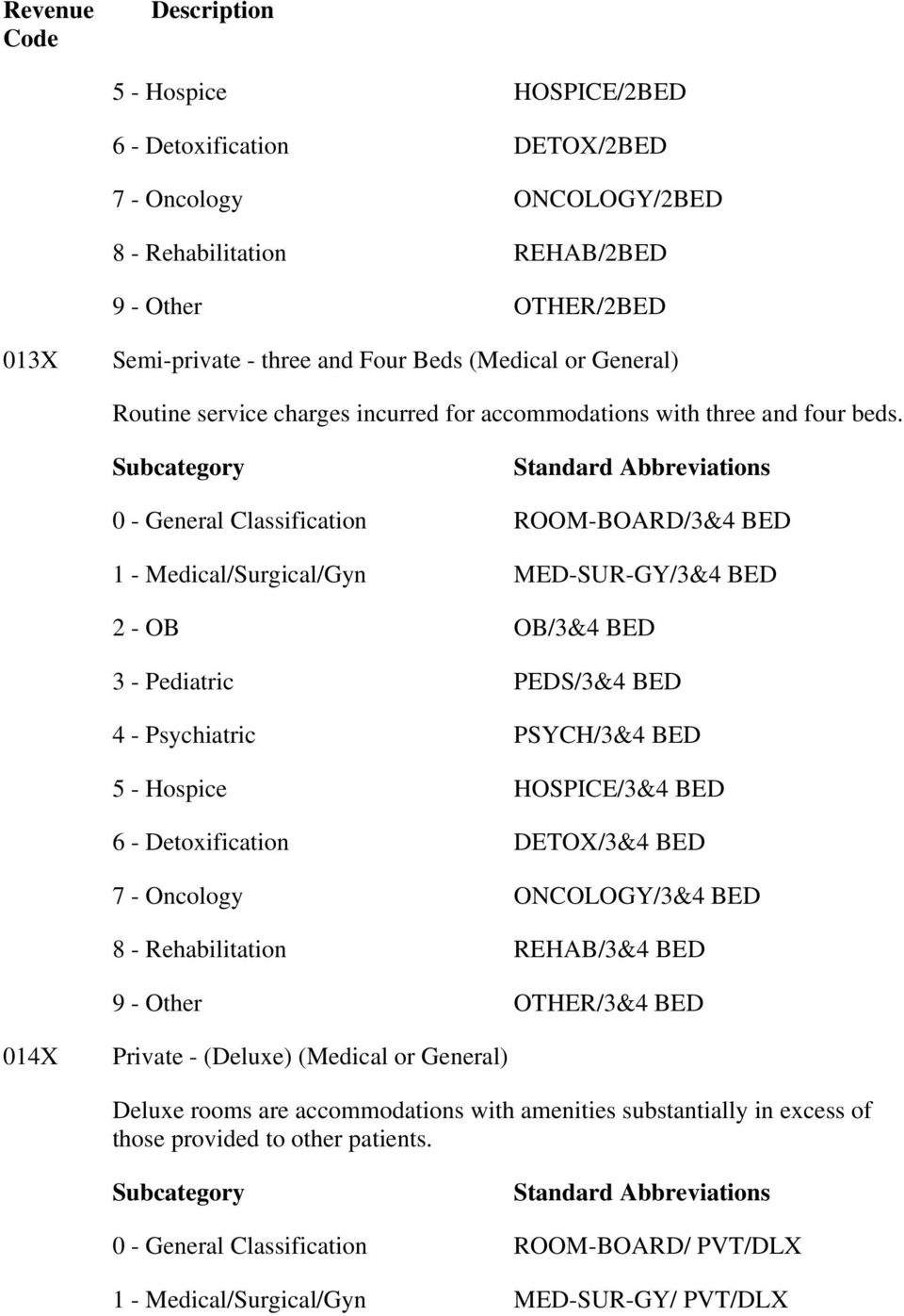 0 - General Classification ROOM-BOARD/3&4 BED 1 - Medical/Surgical/Gyn MED-SUR-GY/3&4 BED 2 - OB OB/3&4 BED 3 - Pediatric PEDS/3&4 BED 4 - Psychiatric PSYCH/3&4 BED 5 - Hospice HOSPICE/3&4 BED 6 -