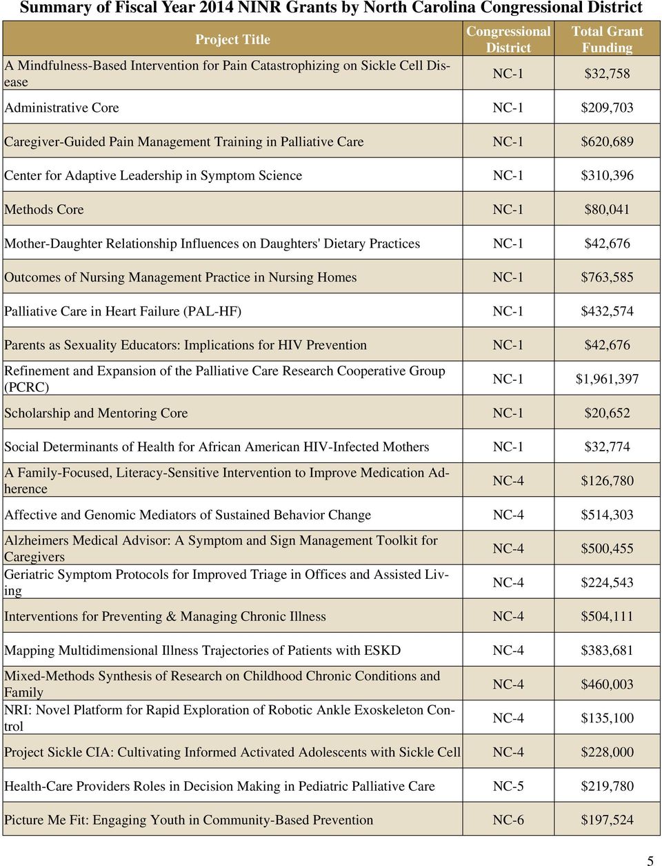$310,396 Methods Core NC-1 $80,041 Mother-Daughter Relationship Influences on Daughters' Dietary Practices NC-1 $42,676 Outcomes of Nursing Management Practice in Nursing Homes NC-1 $763,585