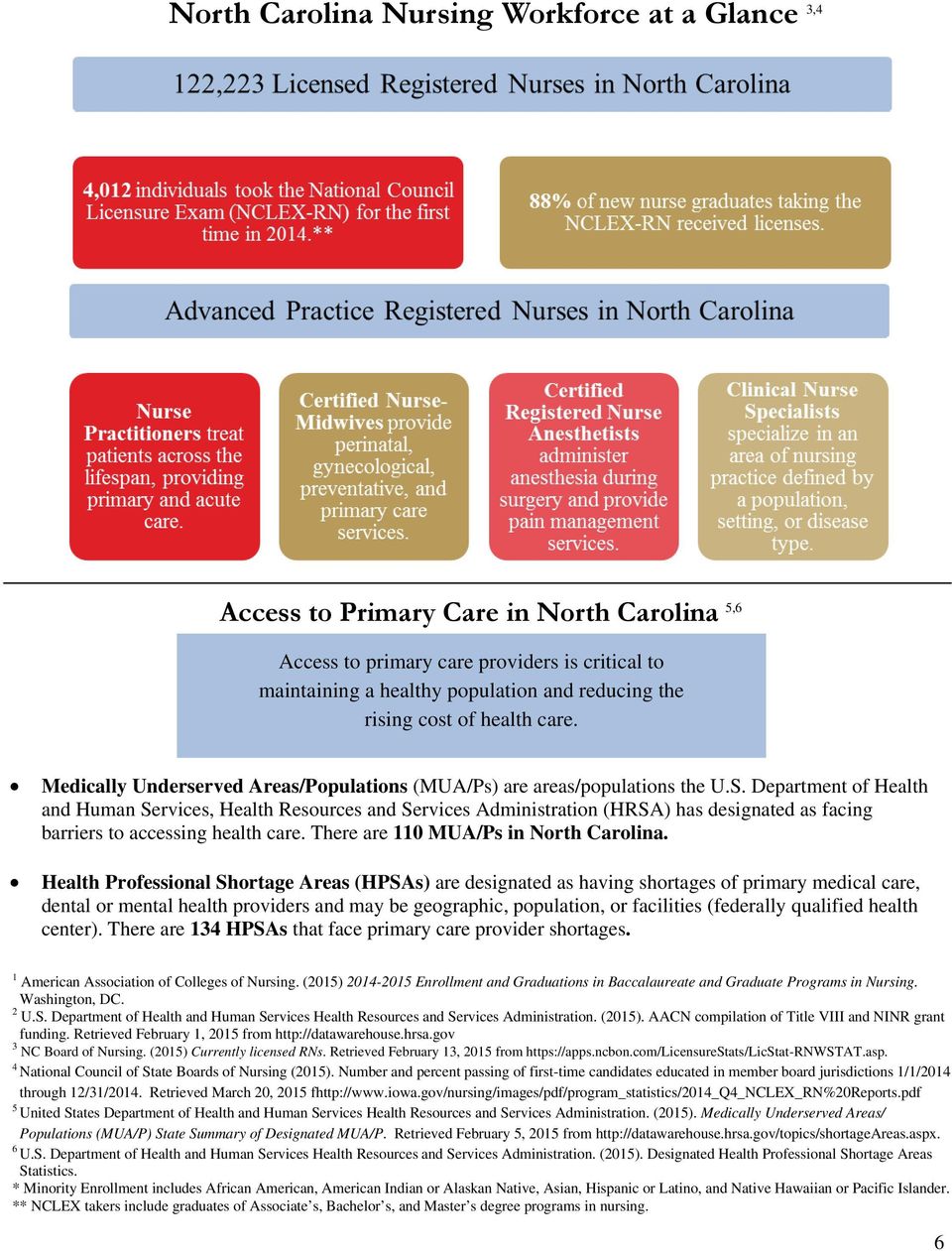 Department of Health and Human Services, Health Resources and Services Administration (HRSA) has designated as facing barriers to accessing health care. There are 110 MUA/Ps in North Carolina.