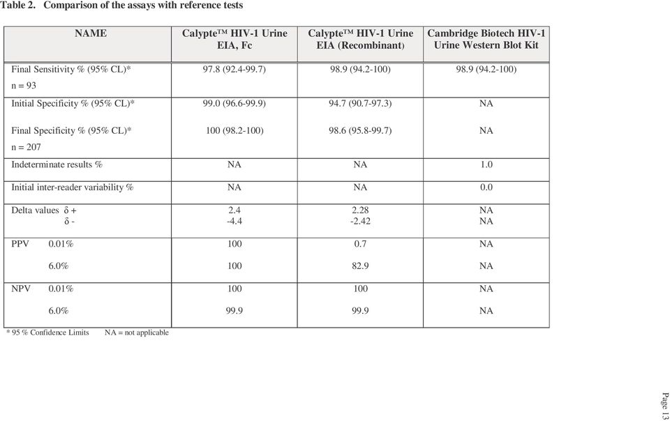Western Blot Kit Final Sensitivity % (9% CL)* n = 9 Initial Specificity % (9% CL)* 97.8 (92.499.7) 98.9 (94.2) 98.9 (94.2) 99. (96.699.9) 94.