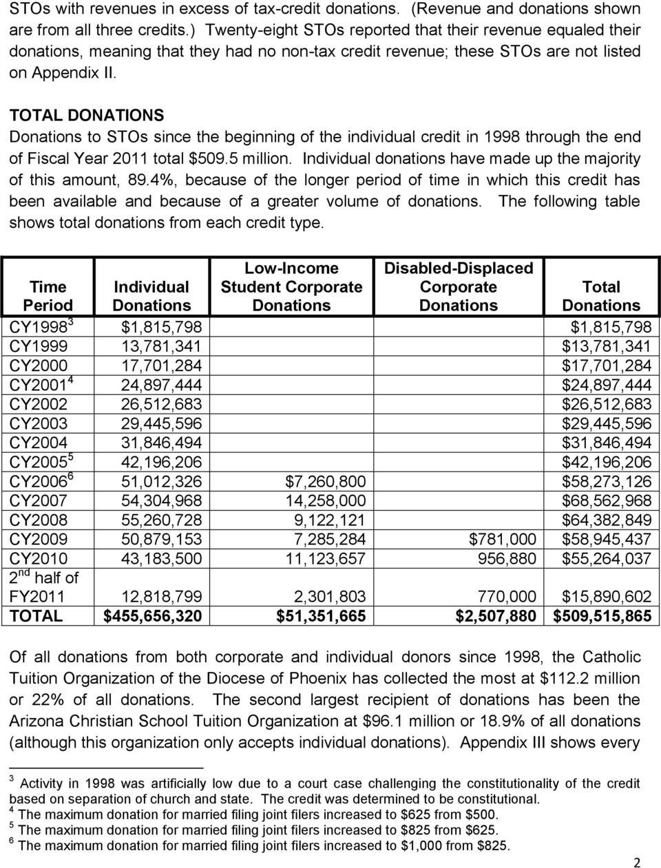 TOTAL DONATIONS to STOs since the beginning of the individual credit in 1998 through the end of Fiscal Year 2011 total $509.5 million.