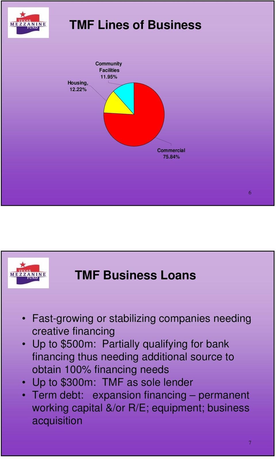 Partially qualifying for bank financing thus needing additional source to obtain 100% financing needs Up