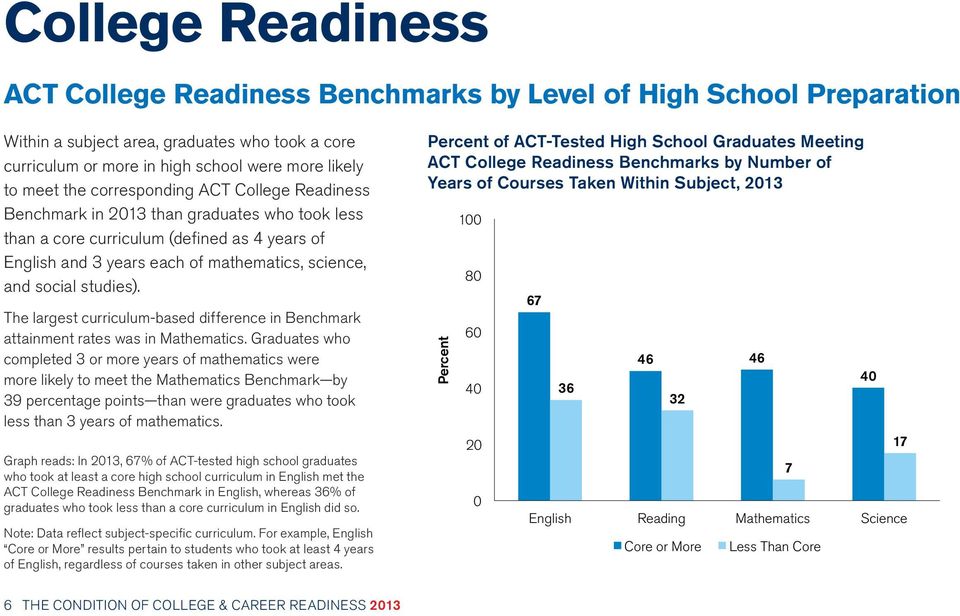 The largest curriculum-based difference in Benchmark attainment rates was in Mathematics.