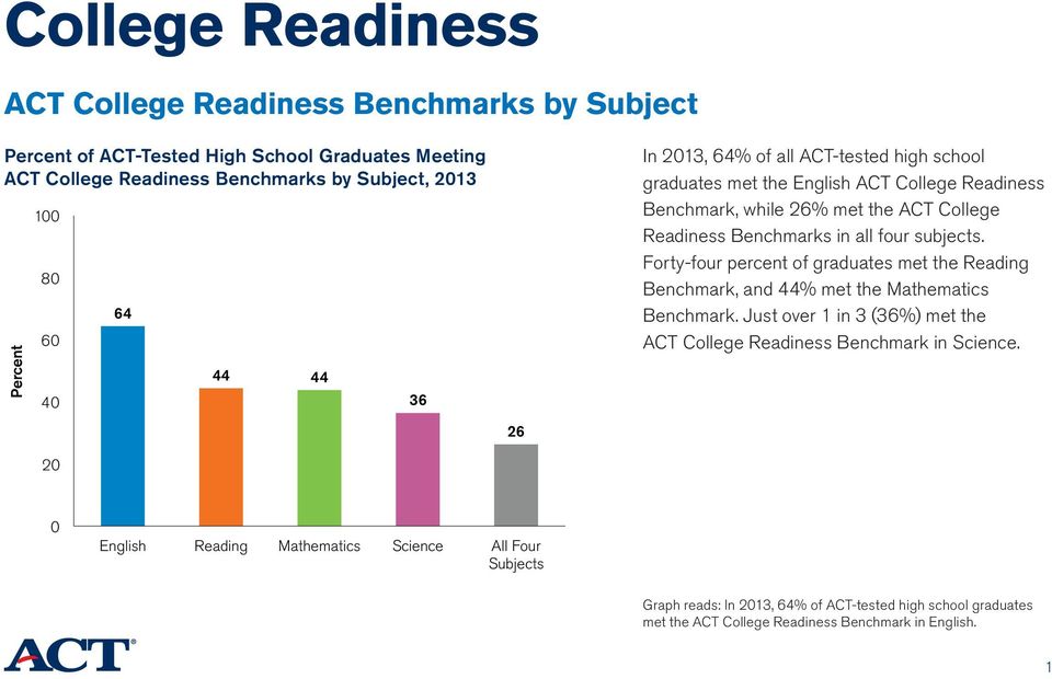 all four subjects. Forty four percent of graduates met the Reading Benchmark, and 44% met the Mathematics Benchmark.
