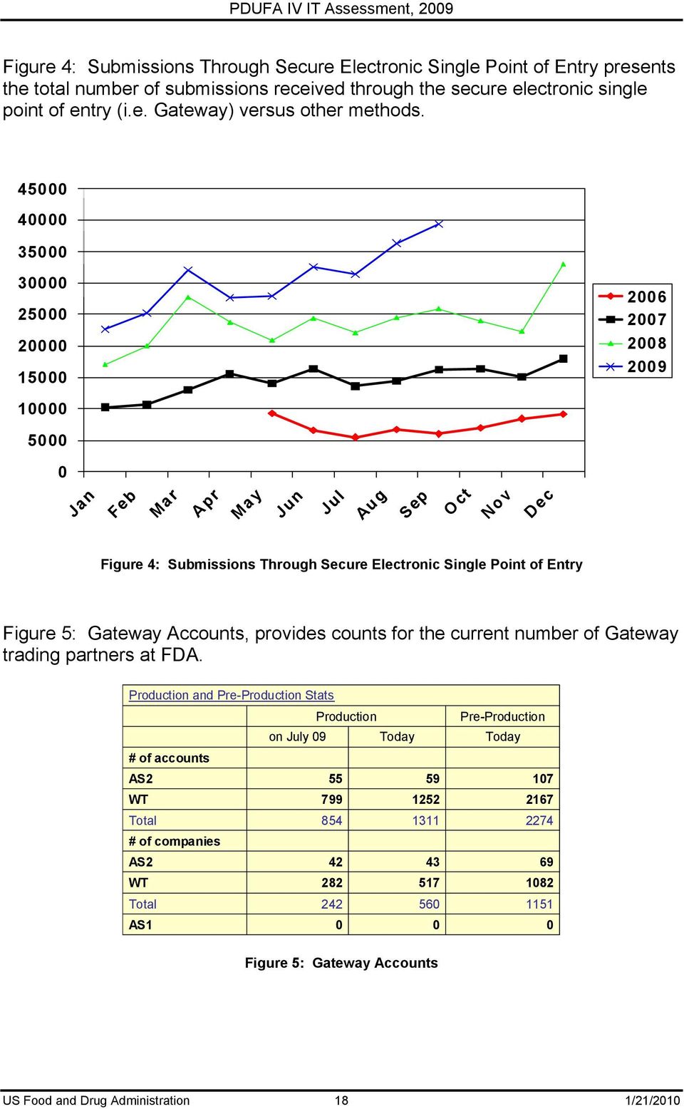 Figure 5: Gateway Accounts, provides counts for the current number of Gateway trading partners at FDA.