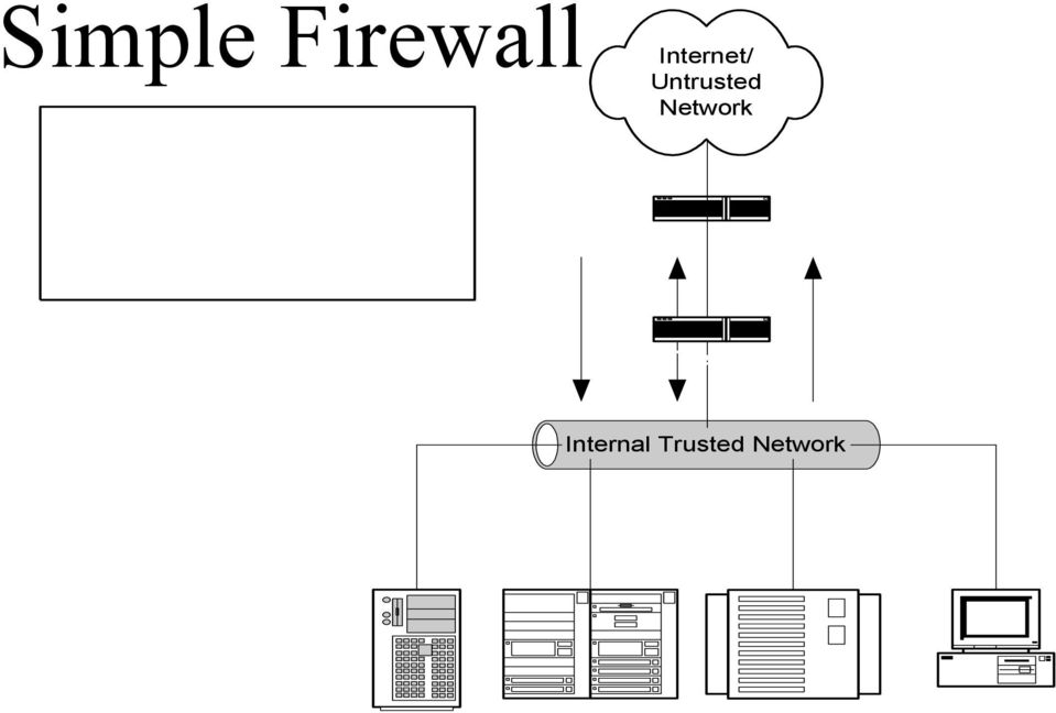 maintain more security Internet/ Untrusted Network Screening
