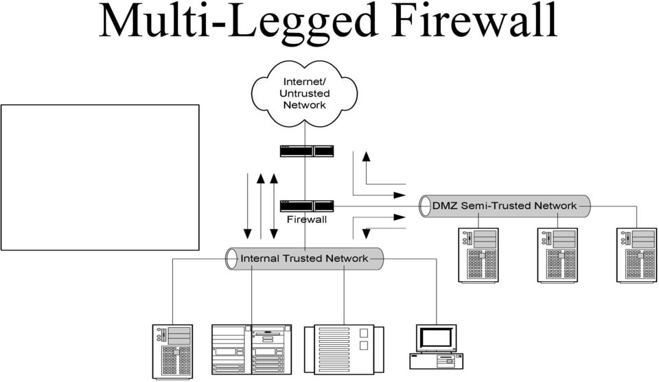 sandbox to handle un-trusted connections to internet services Screening Router Firewall DMZ