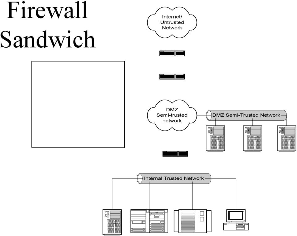 services Separation of security policy controls between inside and outside firewalls Screening Router Outside Firewall DMZ