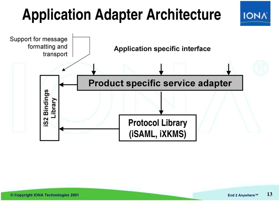 Bindings Library Product specific service adapter Protocol